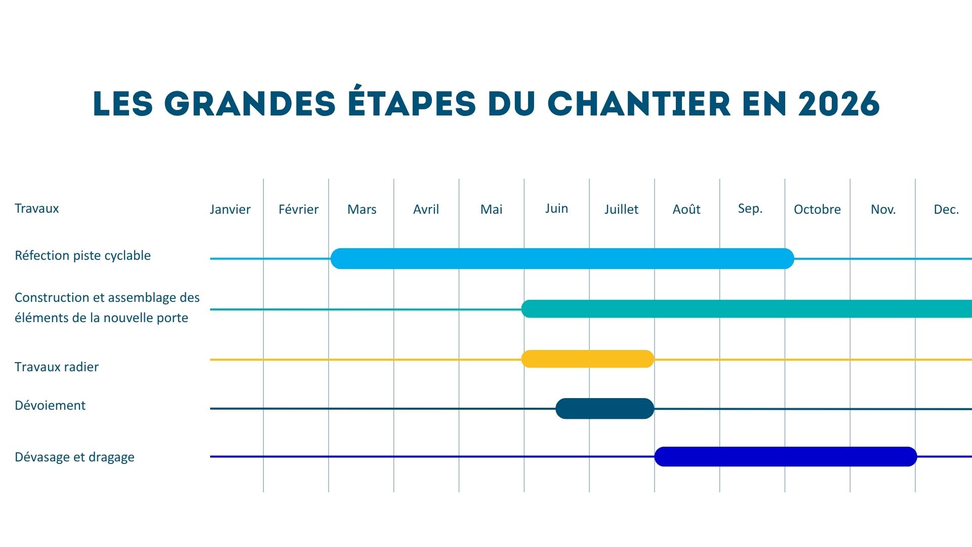 planning travaux forme joubert 2026
